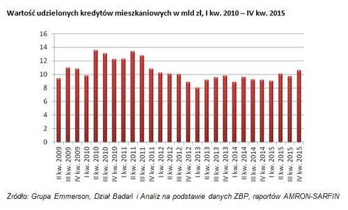 udzielone kredyty mieszkaniowe raport /wykres